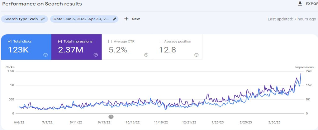 Project 3: DTZ total SEO Domination and growth
