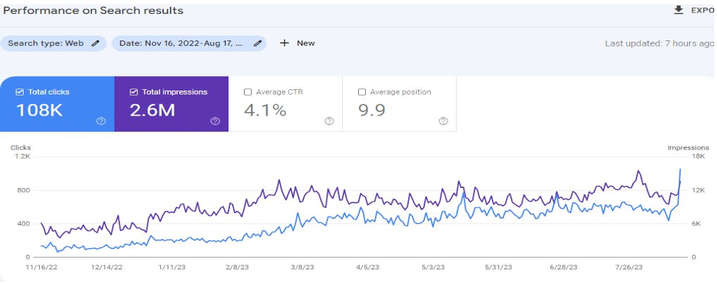 Project 4: SPARK-MOTO fast SEO achievements