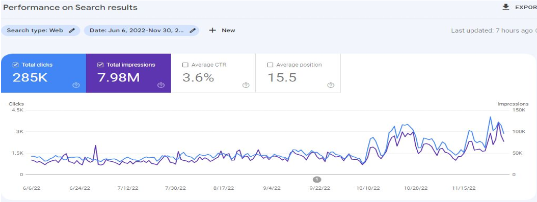 Project 2: VITALS positions Boost and clicks growth
